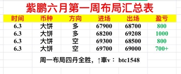 [01紫鵬]周一比特幣總結完美收官