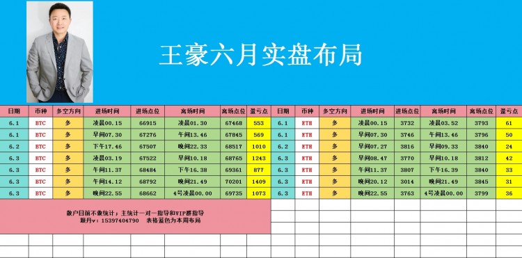 [幣圈王豪]幣圈王豪:6.4早間比特幣以太坊操作思路，看完讓你少走彎路乘風(fēng)破浪起飛在即