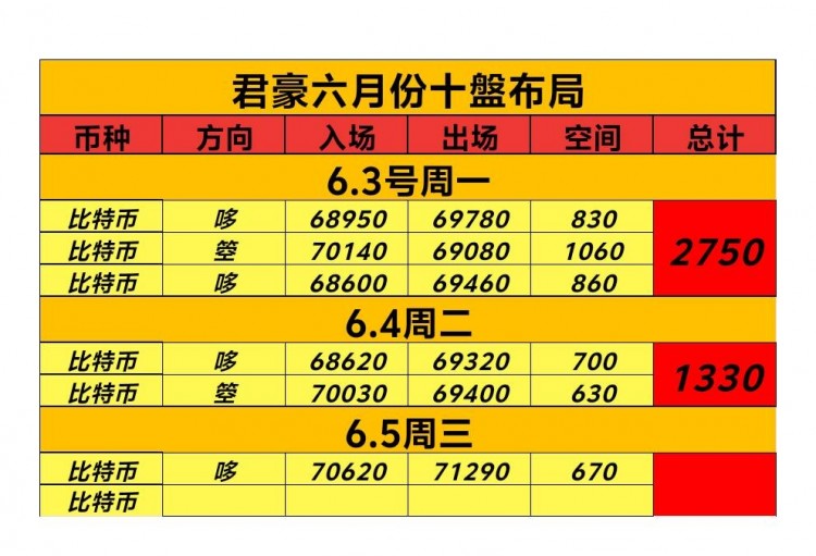 [幣圈君豪]比特幣日內(nèi)分析