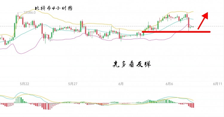 [六邊形的奧特曼]周六，比特幣，以太坊，操作策略