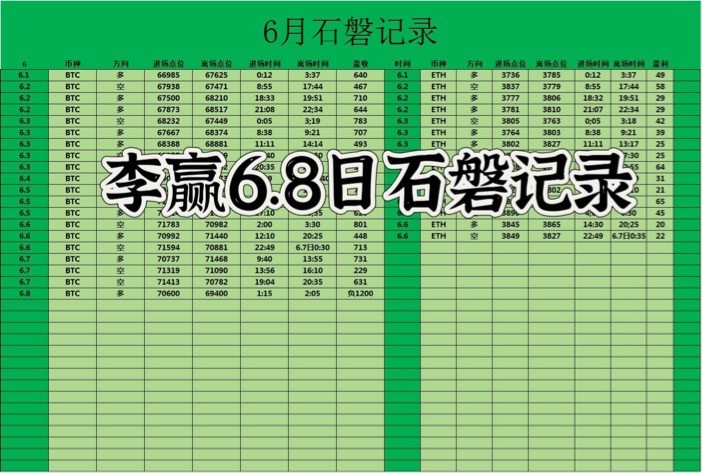 [財(cái)經(jīng)老李]財(cái)經(jīng)老李：6.8日晚間比特幣以太坊操作與分析