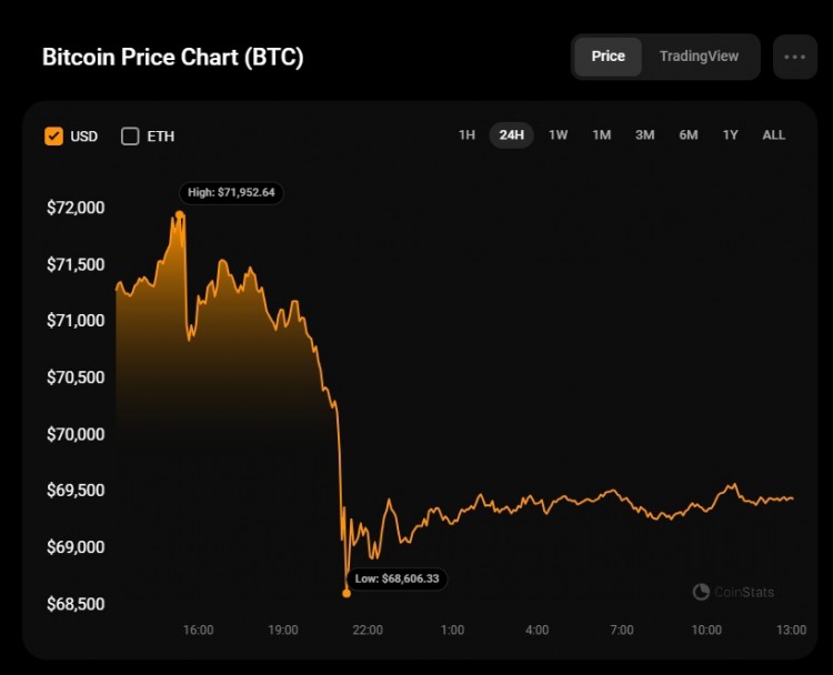 觀察BTC/USD價格變化