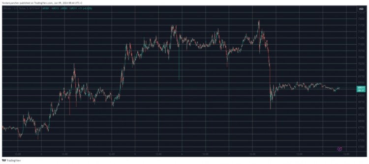 BTC 在 69,000 美元處停滯