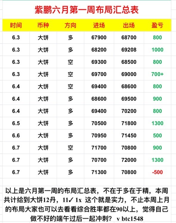 [01紫鵬]端午節(jié)快樂，紫鵬本周大獲全勝！