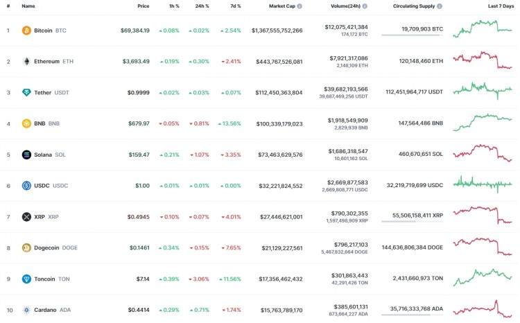SHIB/USD SHIB 匯率自昨天以來(lái)下跌了