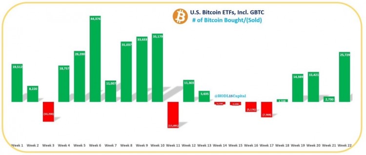 美國現(xiàn)貨比特幣交易所交易基金獲得兩個(gè)月的加密貨幣供應(yīng)量