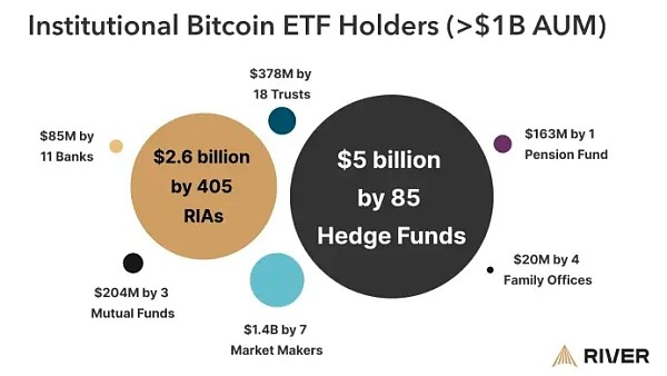 [金色財經(jīng)]為何機構更青睞比特幣ETF 而非直接購買BTC？