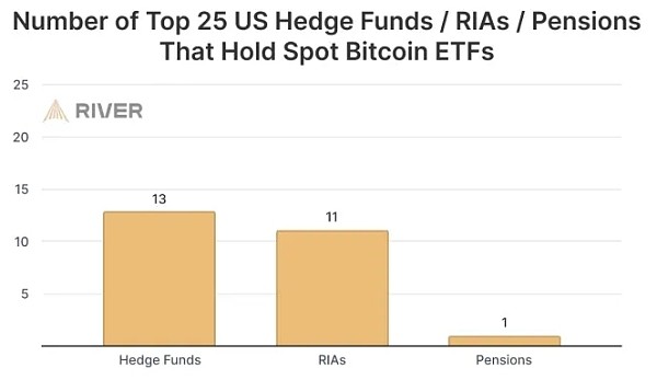 [金色財經(jīng)]為何機構更青睞比特幣ETF 而非直接購買BTC？