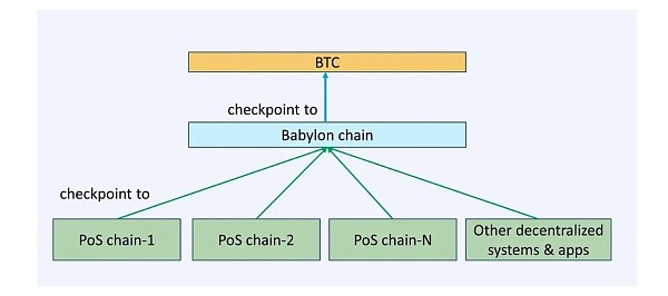 [金色財(cái)經(jīng)]Babylon 如何釋放比特幣的安全價(jià)值？