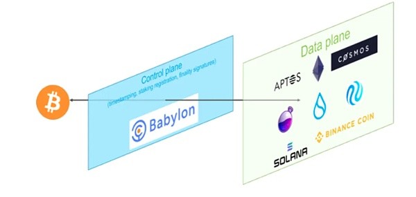 [金色財(cái)經(jīng)]Babylon 如何釋放比特幣的安全價(jià)值？