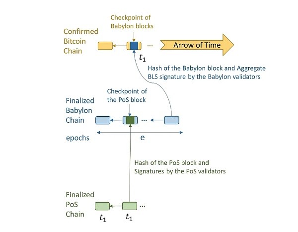 [金色財(cái)經(jīng)]Babylon 如何釋放比特幣的安全價(jià)值？