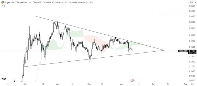 DOGE/USDT技術(shù)分析:對稱三角形阻力及一目均衡圖看跌。