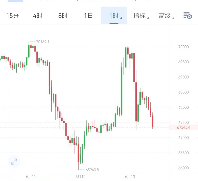 [高飛論幣]比特幣價(jià)格波動分析