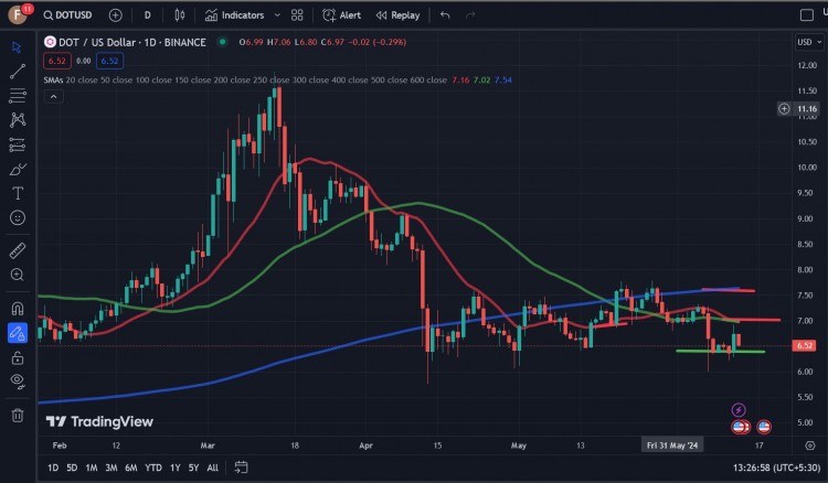 要分析 Polkadot 的橫向盤整.
