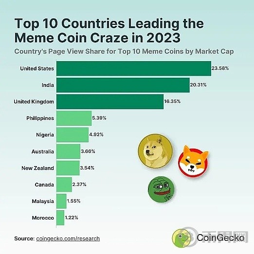[幣界網(wǎng)]柴犬、狗狗幣等表情包幣成為加密的“基石” 迎來meme幣投資熱潮