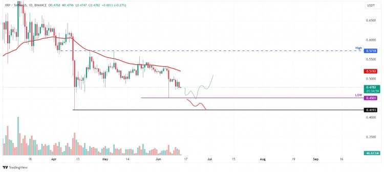 XRP/USDT 1 日圖。