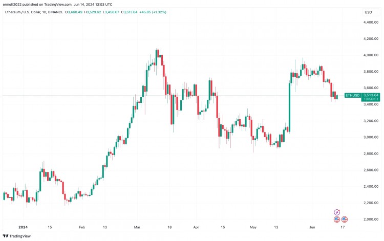 ETH/USD 日線圖。
