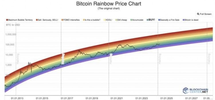 根據(jù)這五個鏈上指標，比特幣價格牛市仍未結束
