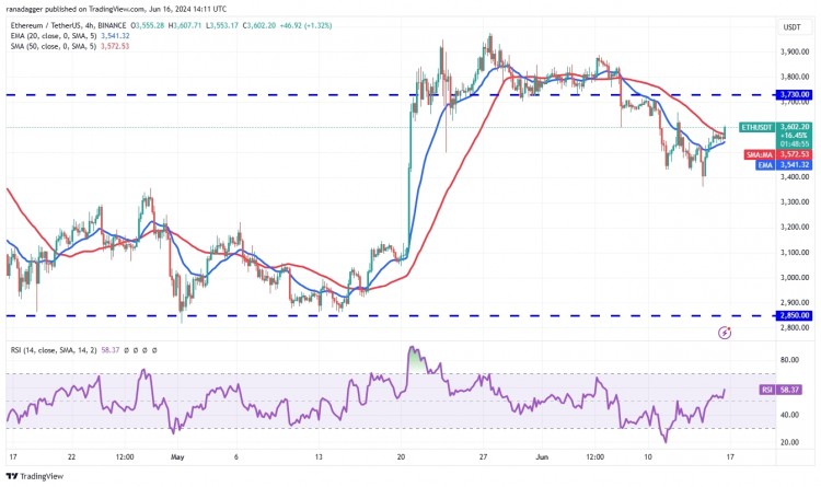 ETH/USDT 4 小時圖。