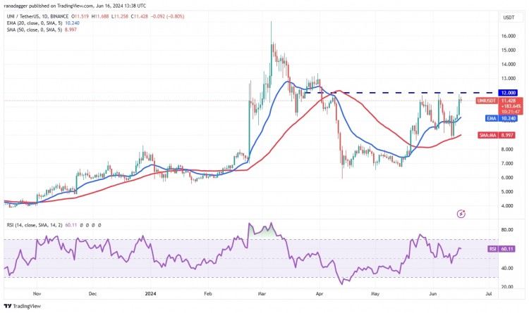 UNI/USDT 日線圖。