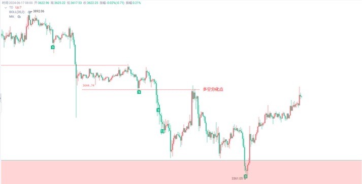 [言幣行]周一觀察3630-3650區(qū)間壓制，多空分化點3650，預(yù)計本周先下探至3450-3400