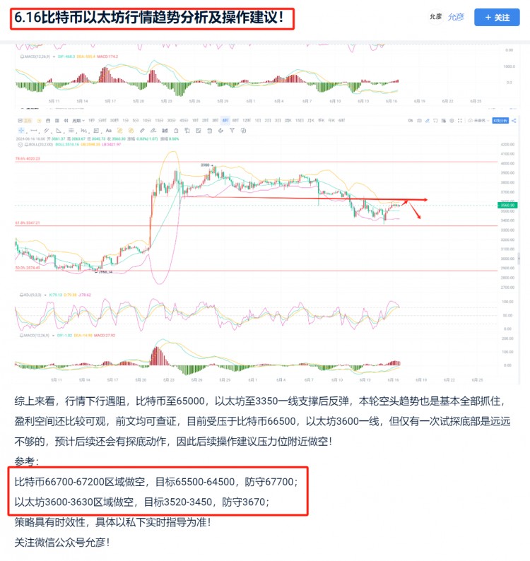 [允彥]比特幣以太坊空單再次精準(zhǔn)止盈后續(xù)趨勢(shì)分析及操作建議！