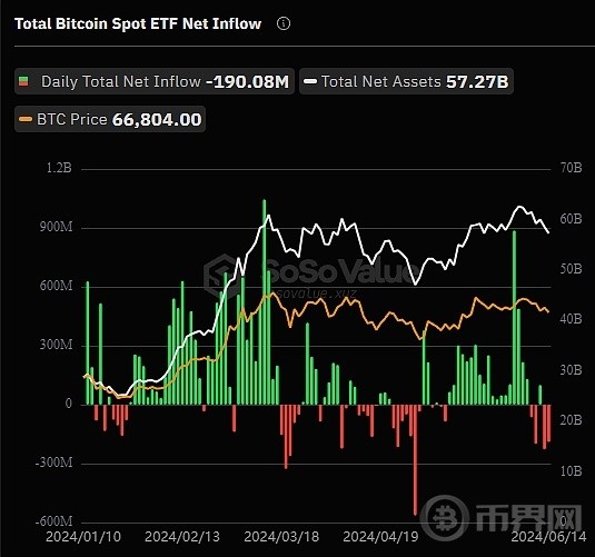 [幣界網(wǎng)]全球比特幣ETF持倉(cāng)突破100萬(wàn)枚 頭部持倉(cāng)機(jī)構(gòu)都有哪些？