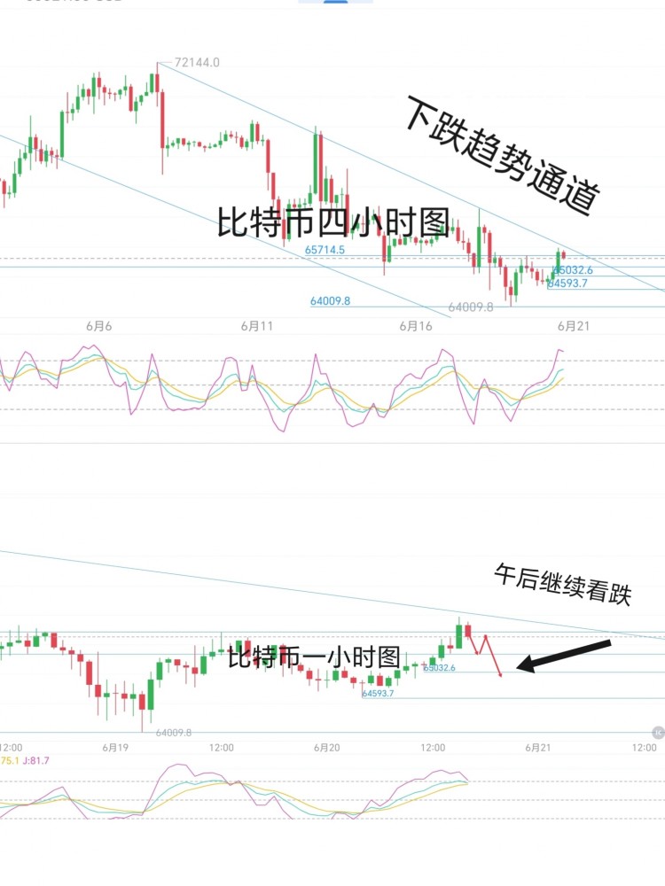 [區(qū)塊鏈-祖平]6.20周四比特幣，姨太午后策略分析