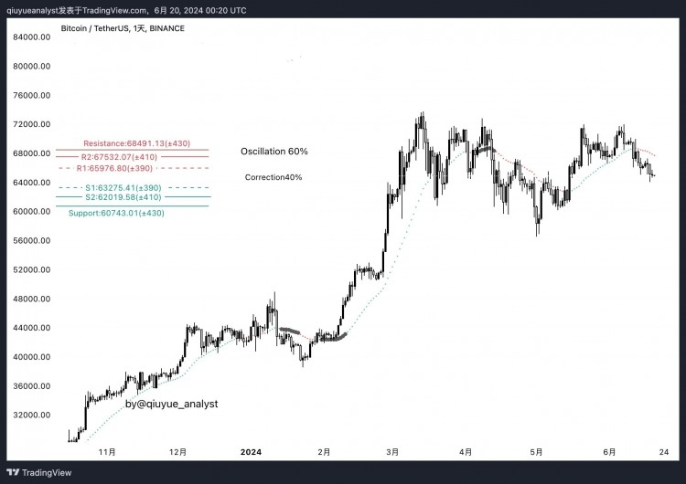 BTC價格震蕩未確定支撐位