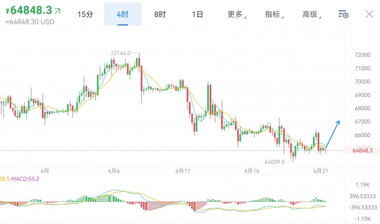 [蕭萬東]周五 比特幣 以太坊操作思路及解析，無懼狗莊洗盤，日內(nèi)繼續(xù)先多后空