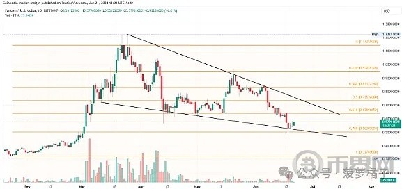 [幣界網(wǎng)]Fantom 以楔形開啟牛市周期 FTM 價(jià)格有望上漲 27％
