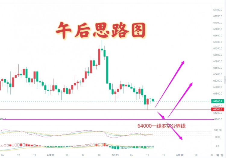 [韋逸說(shuō)幣]日內(nèi)白盤韋逸多次給到底線小幅反彈上行午后強(qiáng)勢(shì)破位大餅出現(xiàn)小筍晚間形成震蕩結(jié)構(gòu)