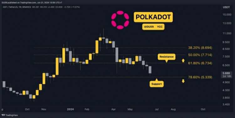Polkadot (DOT) Polkadot (DOT)