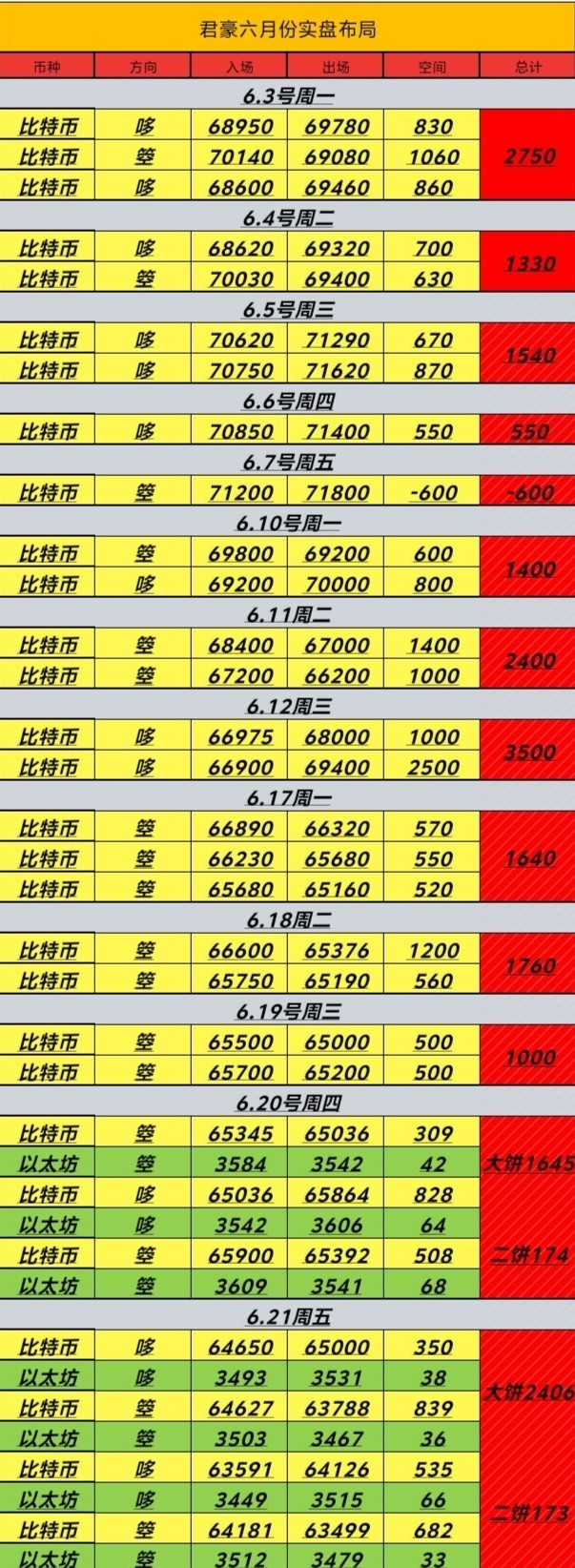 [幣圈君豪]6.23號周日比特幣以太坊早間思路