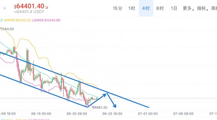 [01紫鵬]四小時(shí)下行通道清晰，63300支撐大餅有反彈，關(guān)注65600壓力，短期操作64000反彈
