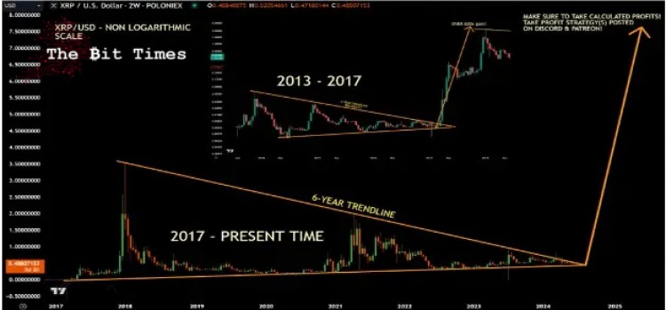 [幣界網(wǎng)]XRP 6年趨勢線接近尾聲，分析師預(yù)測上漲1400%至7.5美元