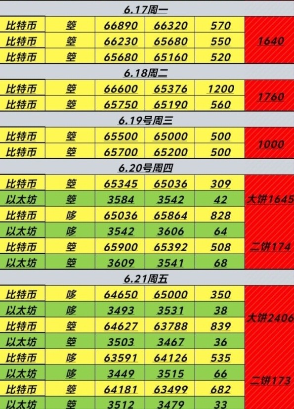 [幣圈君豪]6.24號(hào)周一比特幣以太坊早間思路
