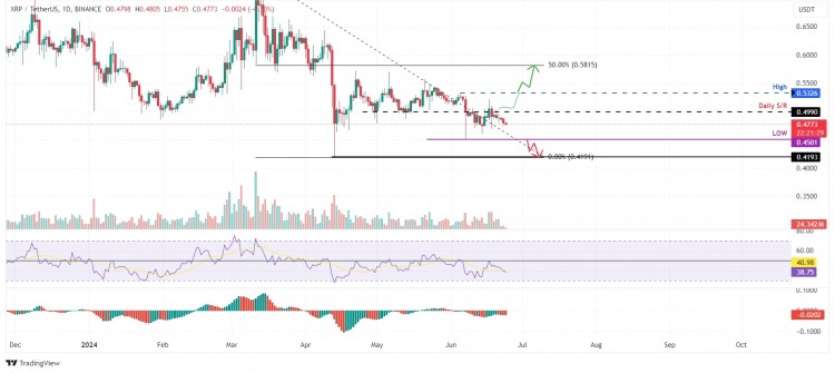 ### 瑞波幣價格或?qū)⒂瓉砘卣{(diào) 瑞波幣（XRP）在$0.499的水平遇到阻力