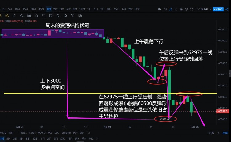 [韋逸說(shuō)幣]注意反彈修復(fù)繼續(xù)下看