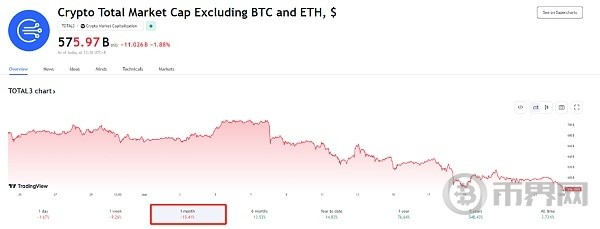 [幣界網(wǎng)]BTC和ETH高位震蕩,為何山寨幣“轉(zhuǎn)熊”？