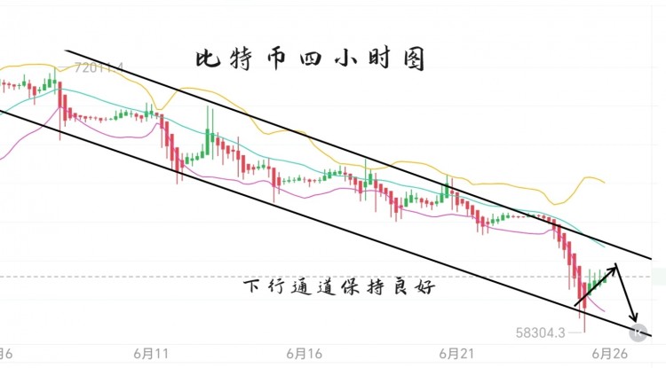 [幣圈君豪]周二晚間思路，反彈動(dòng)能叫弱，繼續(xù)干箜