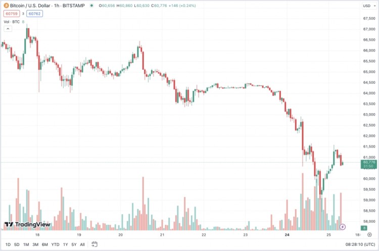 比特幣升至60,000美元
