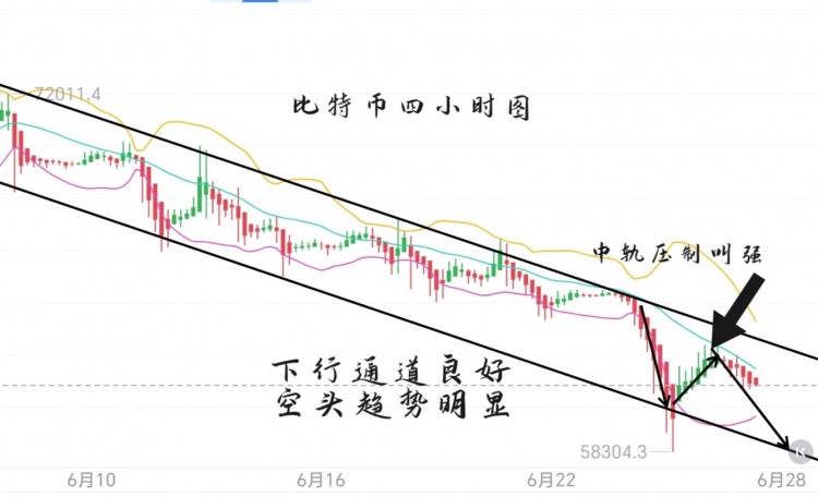[幣圈君豪]6.27號周四比特幣以太坊早間思路：反彈無延續(xù)，繼續(xù)干箜