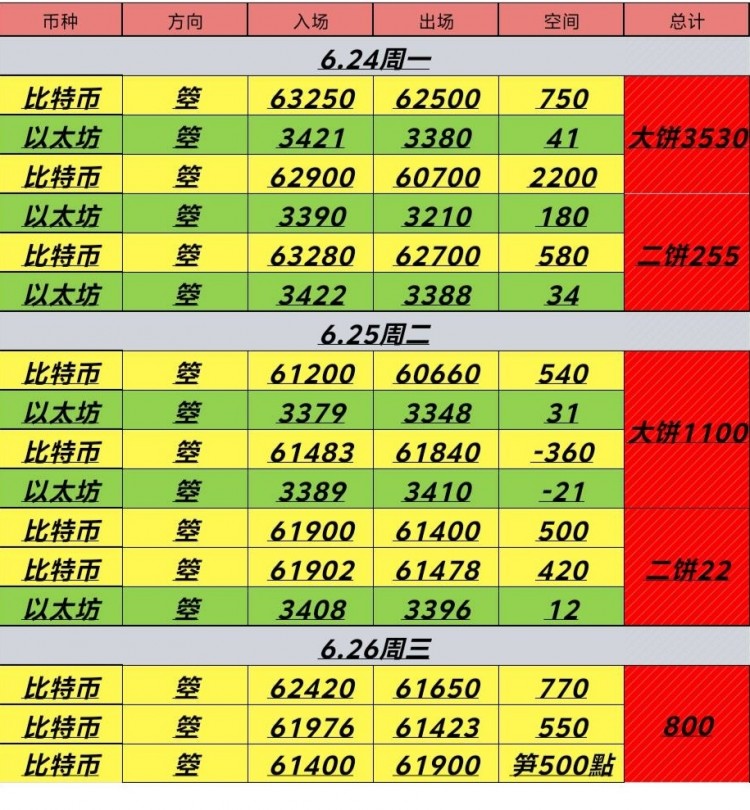 [幣圈君豪]6.27號周四比特幣以太坊早間思路：反彈無延續(xù)，繼續(xù)干箜