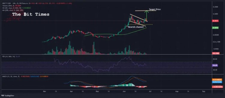 [幣界網(wǎng)]Brett價格預(yù)測：暴跌7%
