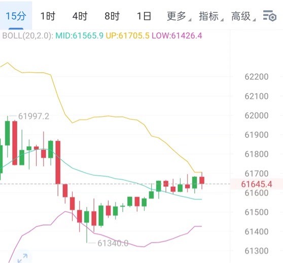 [財(cái)經(jīng)鐘毅]午夜行情震蕩下探61350 后小幅上行61400看多持續(xù)利潤 未完全爆發(fā)待發(fā)發(fā)。