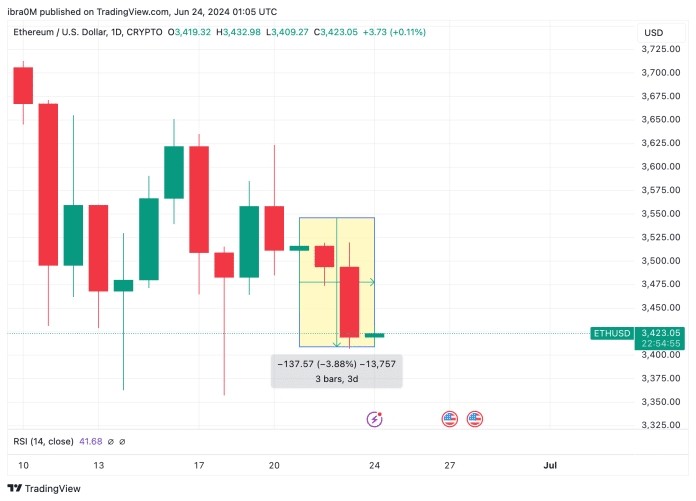 隨著 ETF 推出臨近，以太坊網(wǎng)絡(luò)活動(dòng)激增 56%：ETH 價(jià)格會(huì)做出反應(yīng)嗎
