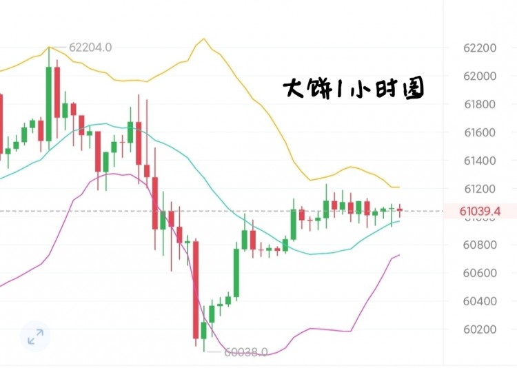 [幣圈阿陽]大餅月末走勢分析