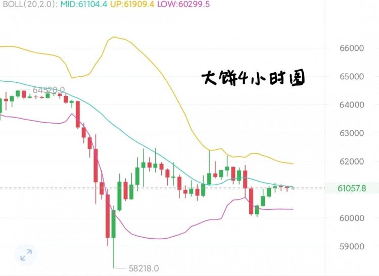 [幣圈阿陽]大餅月末走勢分析