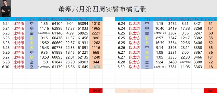 [幣圈蕭寒]變化不大，一直都在低位震蕩，沒有大的訂單進出。
